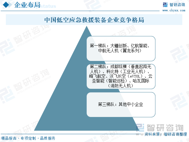 趋势研判！2025年中国低空应急救援装备‌行业政策、行业现状、竞争格局及发展趋势分析：低空经济万亿蓝海领航应急装备前景广阔[图](图7)