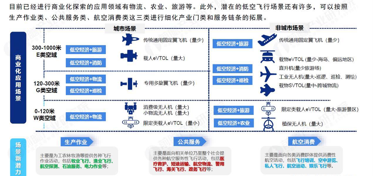 图解低空经济应用场景：重构产业边界的「三维革命」(图1)