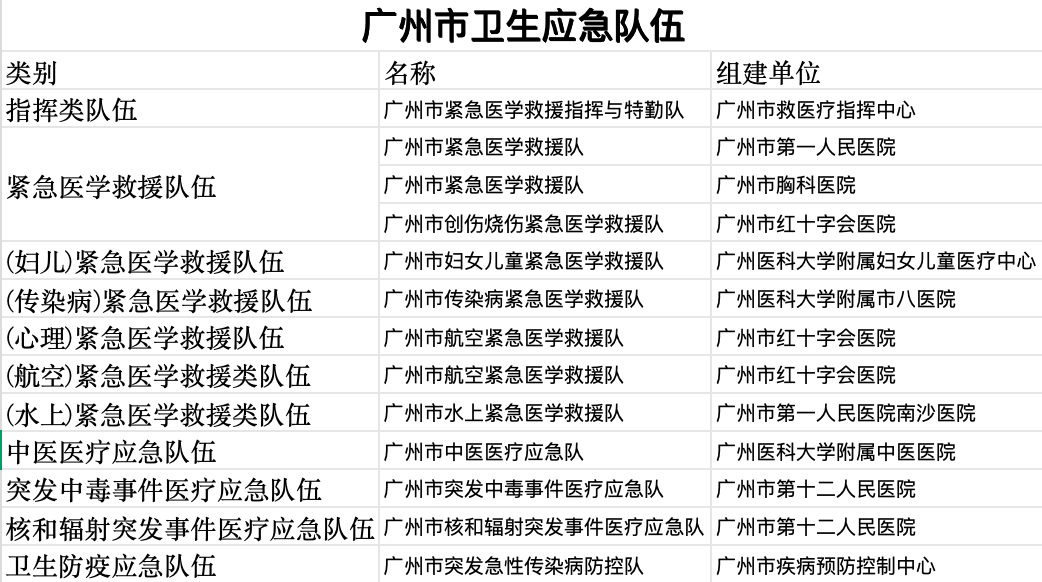 护航十五运会！广州“海陆空”卫生应急队联合进行赛区突发事件综合演练(图2)