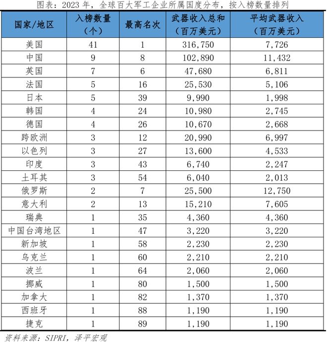 军工行业研究报告：全球军事竞争新周期(图12)