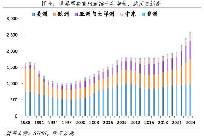 军工行业研究报告：全球军事竞争新周期(图10)
