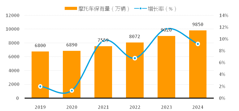 摩托车市场现状分析及发展趋势研究报告(图1)
