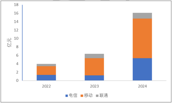锚定低空信息安全主航道 通信运营商加速构建平台化能力体系(图1)