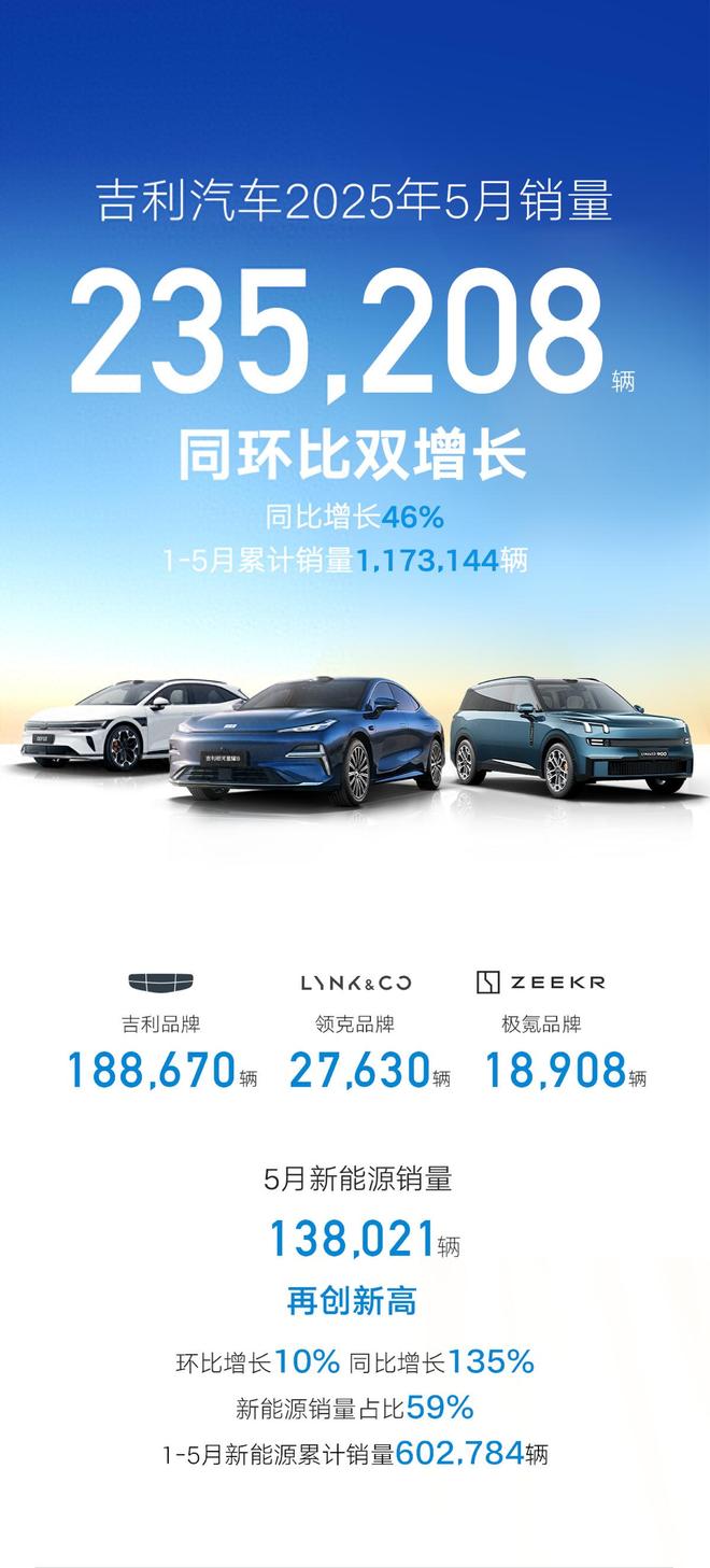吉利银河5月销量101845辆同比增长273%百万银河持续向上(图1)