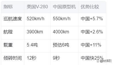 国产鱼鹰性能碾压美军V-280的三大杀招(图2)